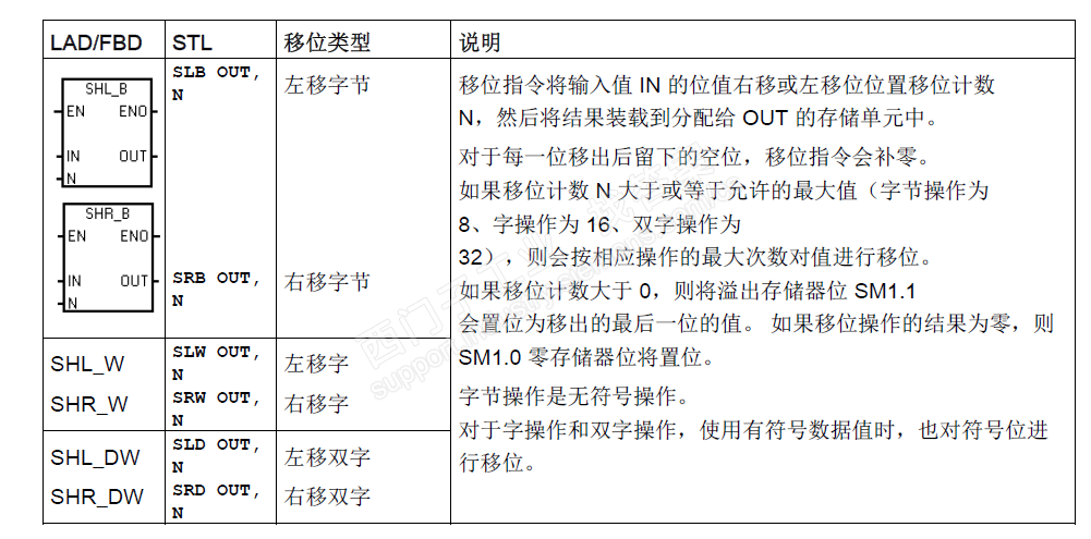 200Smart 移位指令溢出位不起作用的问题