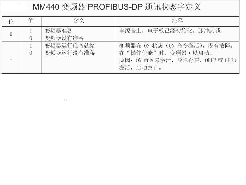 plc如何处理mm440重新上电的问题