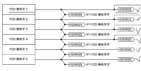 请教6ra80连S7-200 USS通讯 主设定值参数P50644的设定