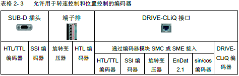 CU250S-2上面有哪些类型的编码器接口？分别可以接哪些编码器？有什么注意事项？