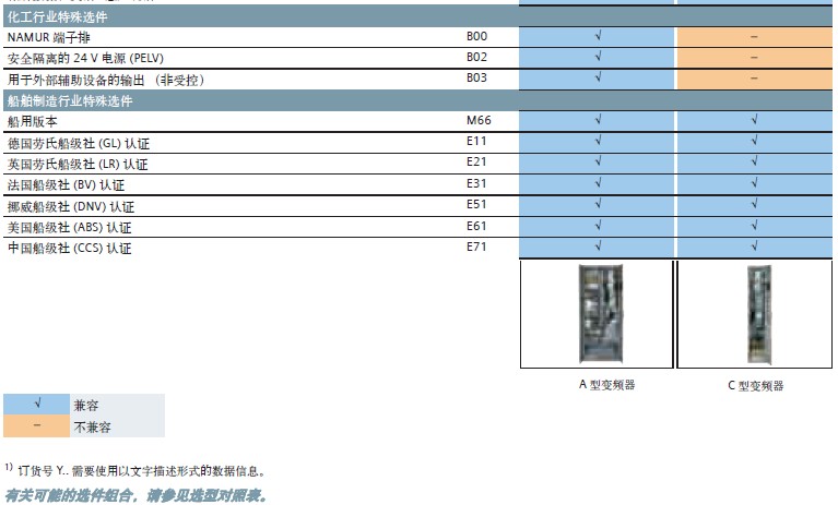 关于G150变频器选型代号的疑问