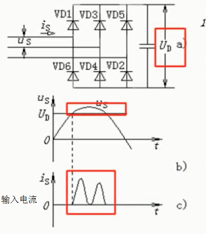 如图变频器的输入电流的波形为什么不是正弦波？而是一个不对称的两个波谷的波形？