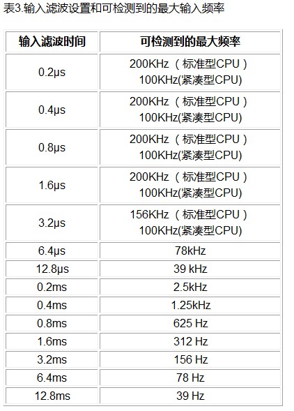 S7-200smart高速计数器，频率一高丢脉冲