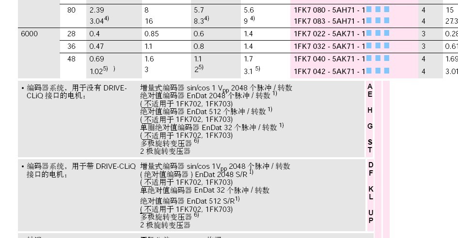 请教1FK7101-5AF71-1AG0伺服电机的编码器怎么更换？