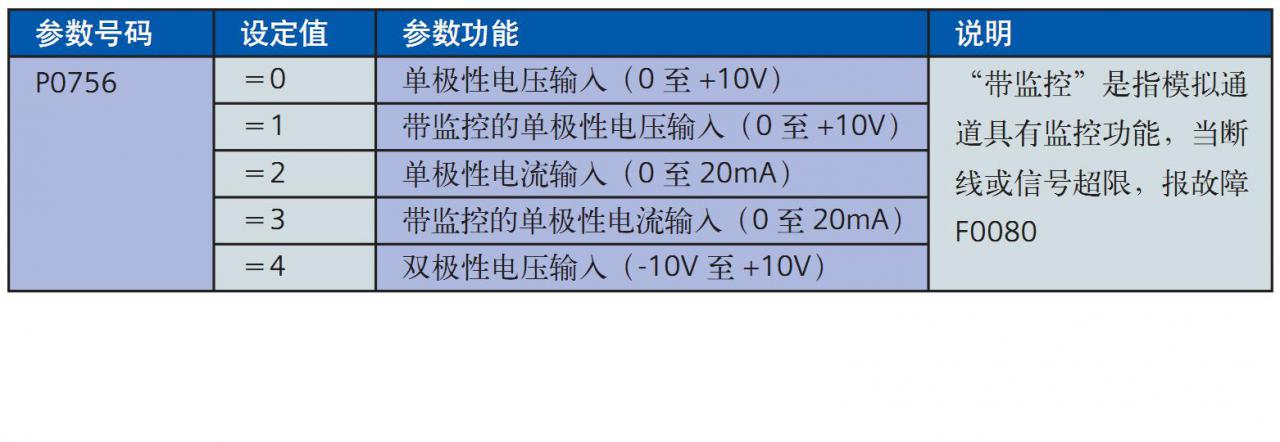 关于MM440的参数P0756