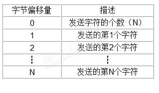 S7-200 224 CN与PC进行自由口通讯