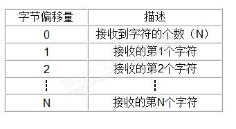 S7-200 224 CN与PC进行自由口通讯