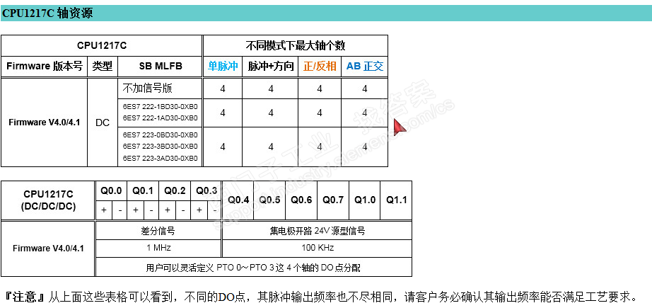 s7-1200 最大脉冲输出频率是多少？