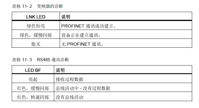 关于CU240E-2控制单元故障指示灯