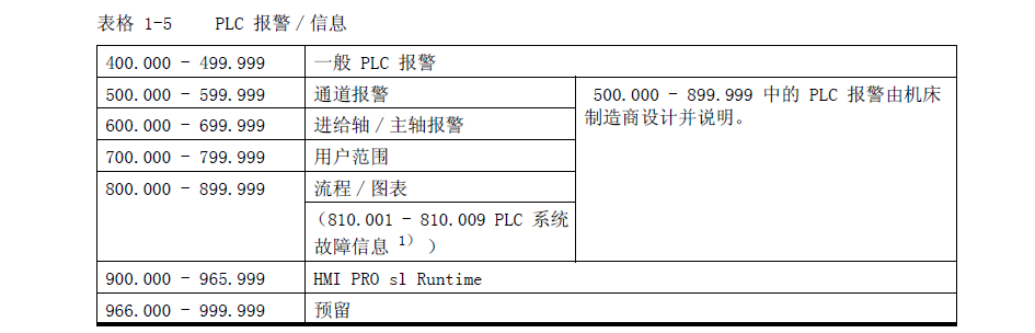 西门子840dsl的900000以后的报警是哪一类报警？