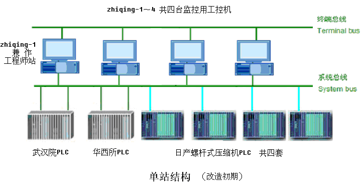 终端总线和工厂总线