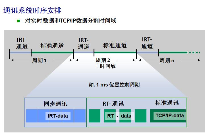 在profinet中带宽是一个什么概念？