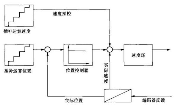 速度预控值的作用