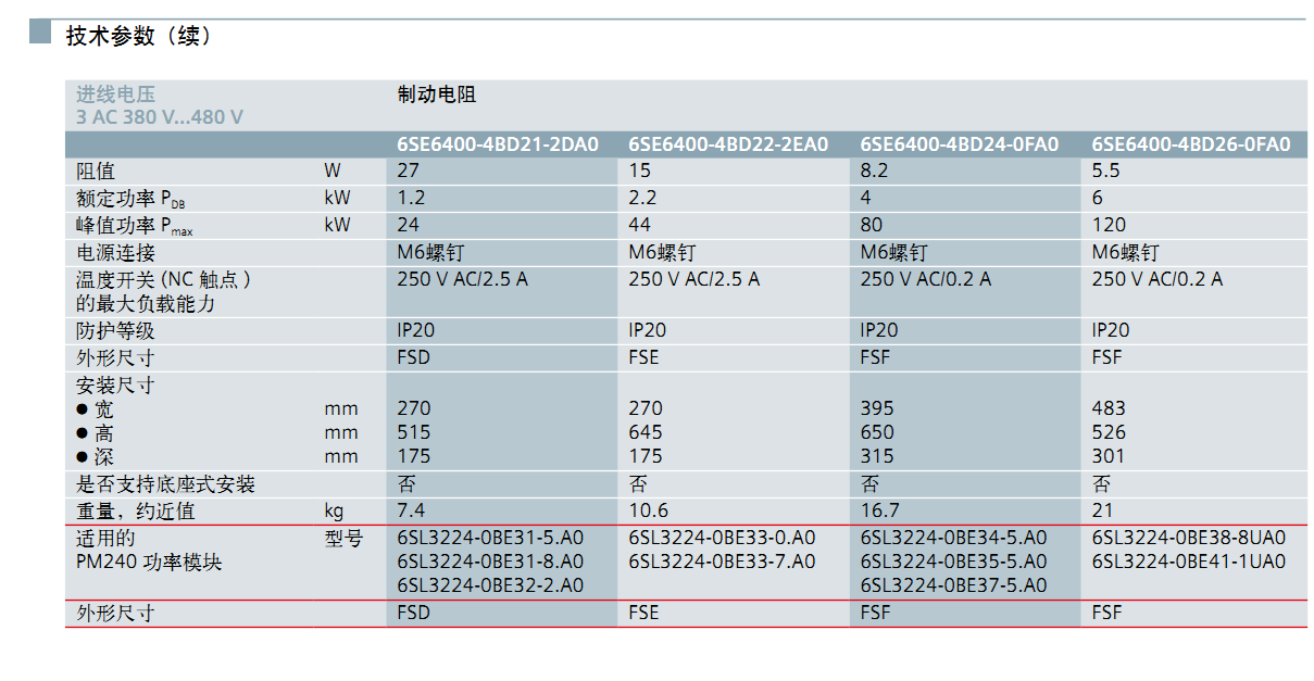 G120变频器 配输入电抗器的功率和 制动电阻的功率和阻值？