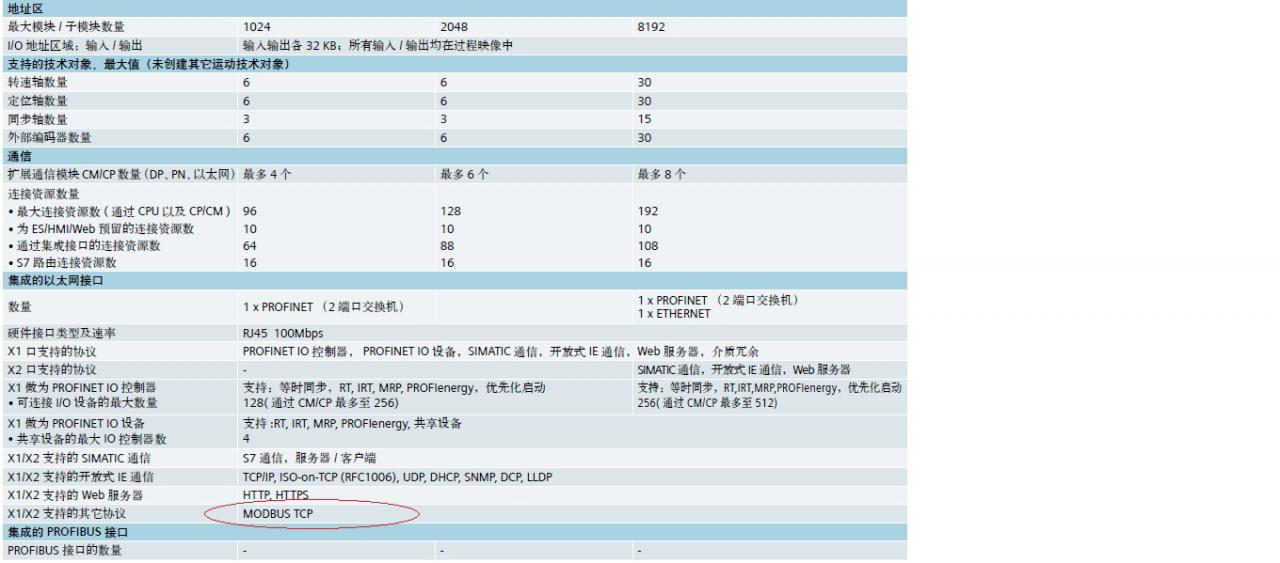 S7-1500 CPU，1515-2PN 的X2 网口支持modbus TCP 通信协议吗？