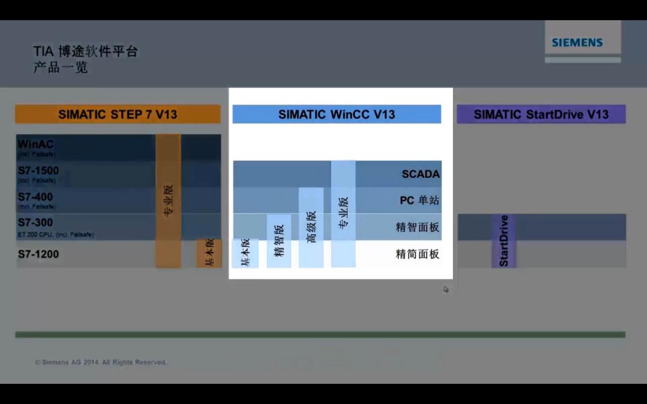 TIA V14安装软件的1和2有什么区别？