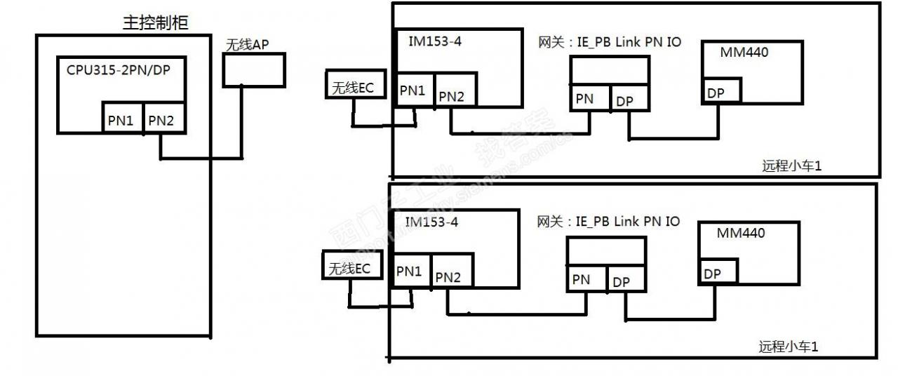 CPU315-2PN/DP与远程IM153-4、MM440通讯问题