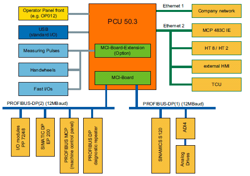 840Dsl和840Di sl在硬件和软件方面的不同点有哪些？