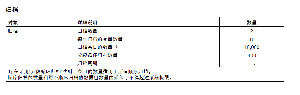 KTP700  BASIC屏可以归档多少个变量的数据