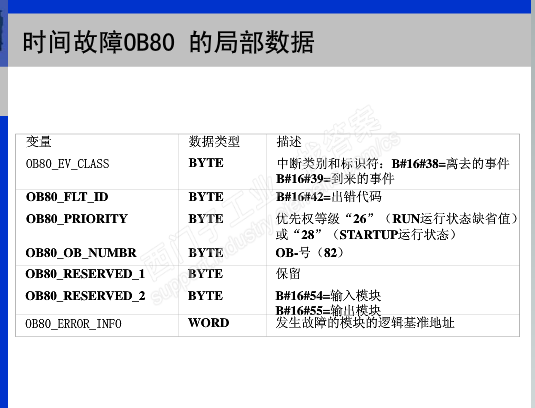 OB80中的中断类别和标识符的意义