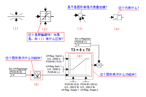 请教6SE70功能图中几个符号问题