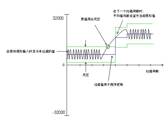 求教：模拟量的采样，与程序扫描周期的关系