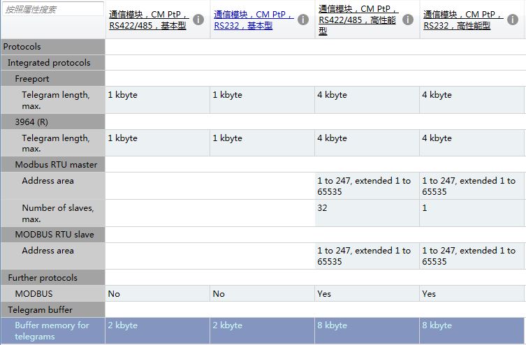 串口模块 6ES7 540-1A*00-0AA0 和6ES7 541-1A*00-0AB0 最主要的功能区别是什么？