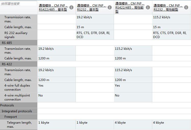 串口模块 6ES7 540-1A*00-0AA0 和6ES7 541-1A*00-0AB0 最主要的功能区别是什么？