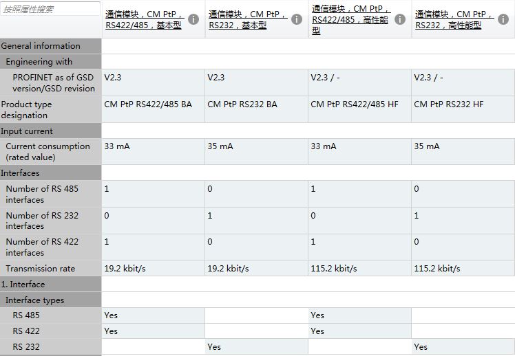 串口模块 6ES7 540-1A*00-0AA0 和6ES7 541-1A*00-0AB0 最主要的功能区别是什么？