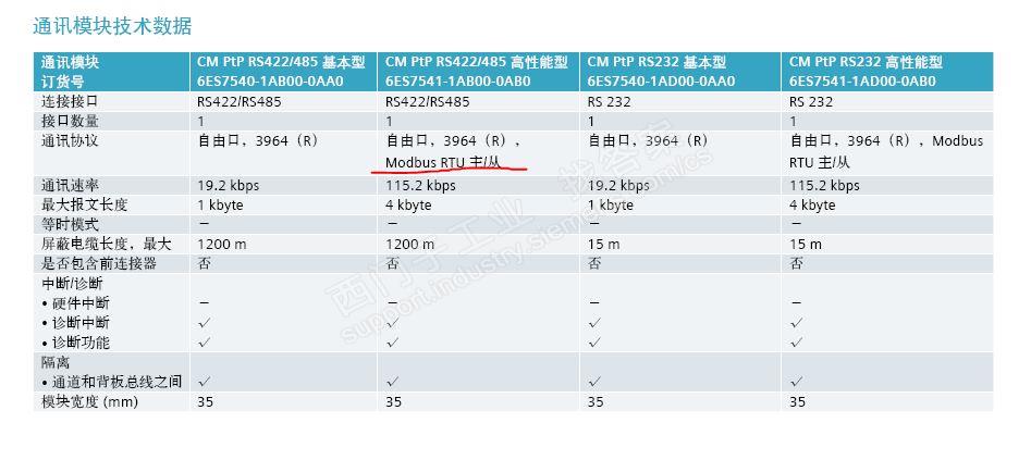 请教1500的点到点通信模块问题