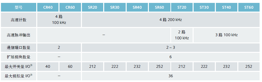 SMART S7-200 SR40能发脉冲么？