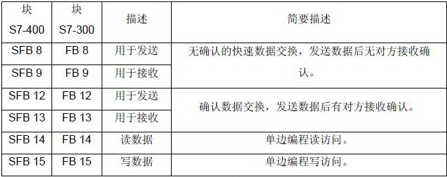 profinet io 控制器之间如何通信