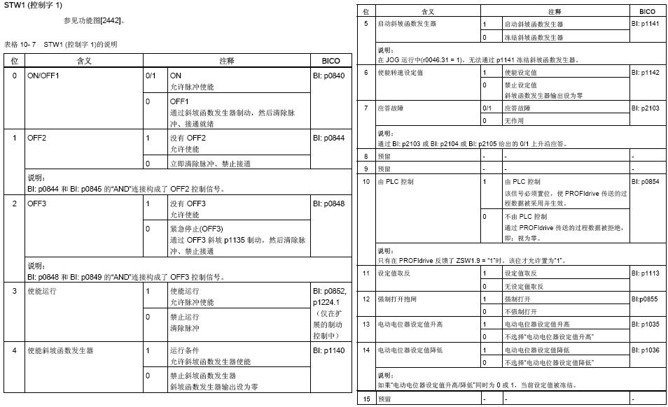 请问S120的具体控制字和状态字是什么，该如何动态优化？