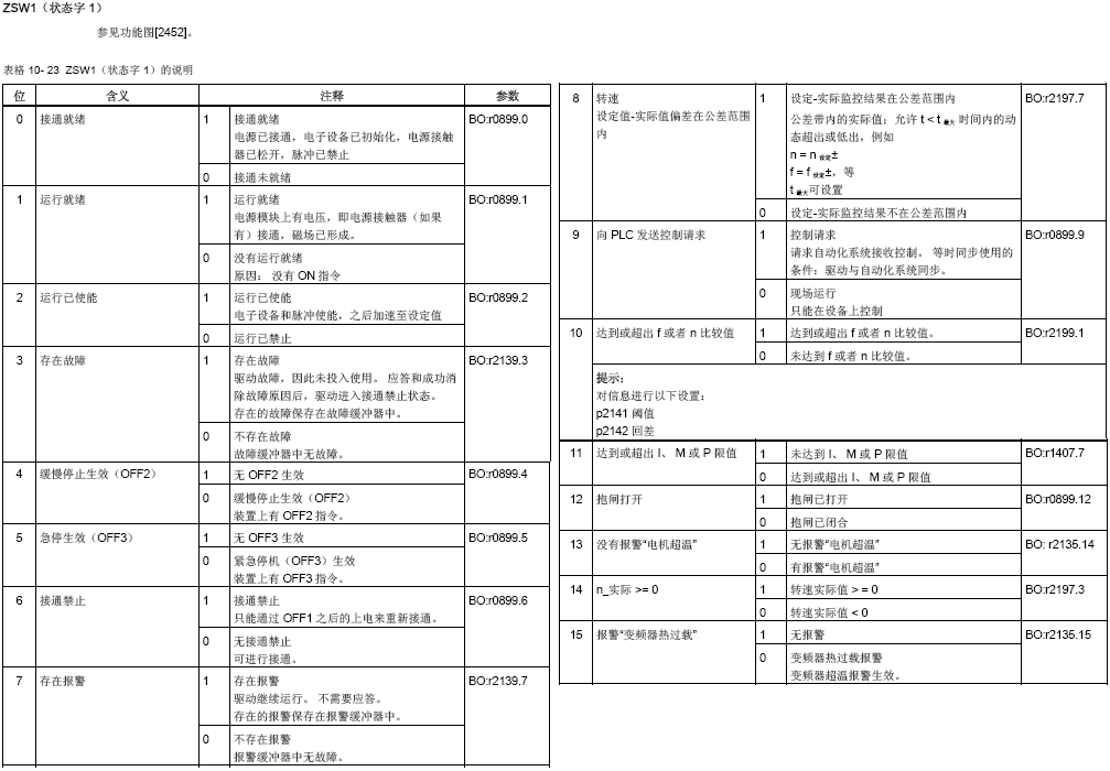 请问S120的具体控制字和状态字是什么，该如何动态优化？