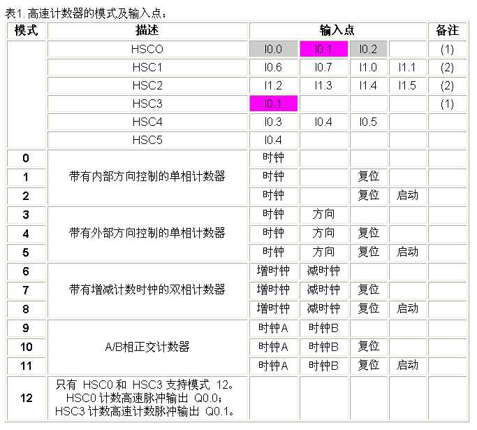 脉冲量的读取和程序的编写