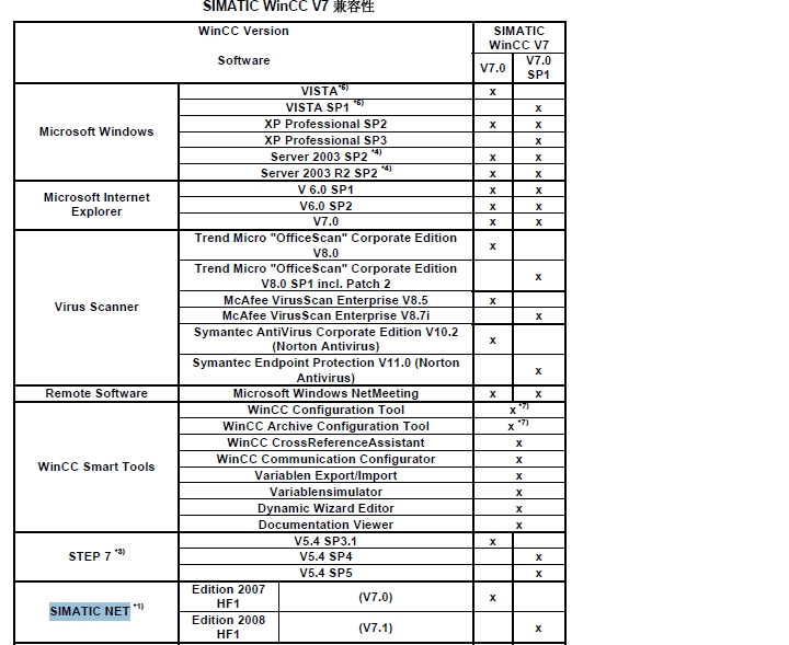 关于Simatic Net和WinCC兼容的问题