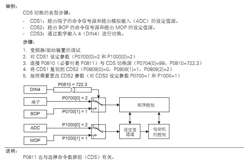 MM420控制方案设计