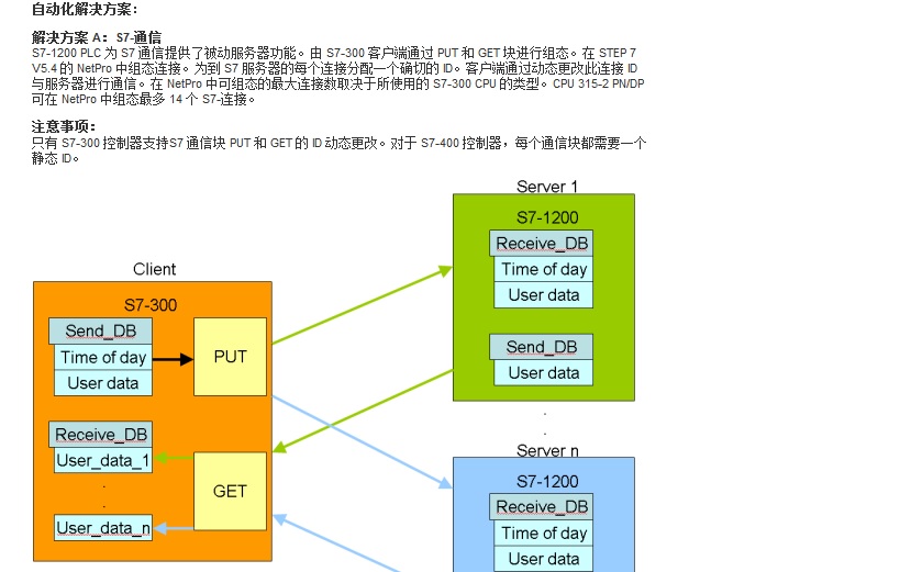 西门子1500cpu跟300cpu如何实现数据交换