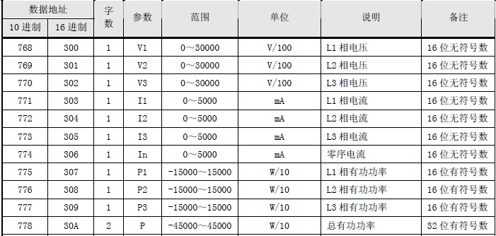 S7-1500与电表modbus通讯的数据地址问题