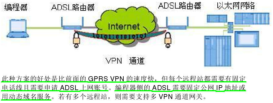s7-1500通过两台VPN路由器远程通信