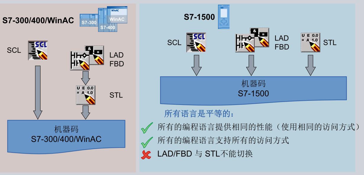 博途V13 有没有STEP 7中STL与LAD转换的快捷键？