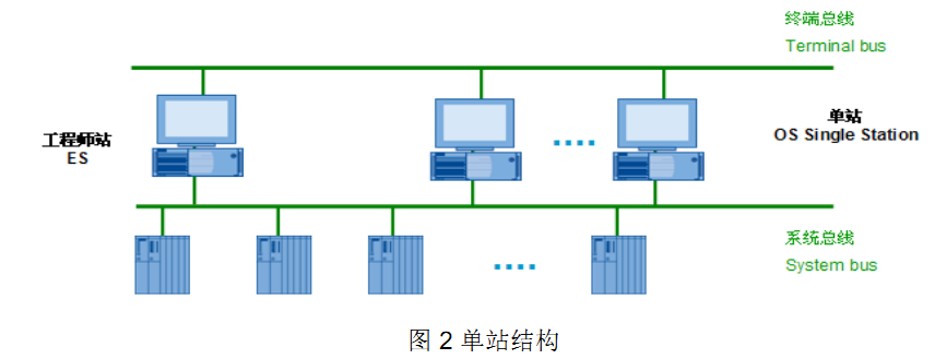 关于系统总线和终端总线的问题