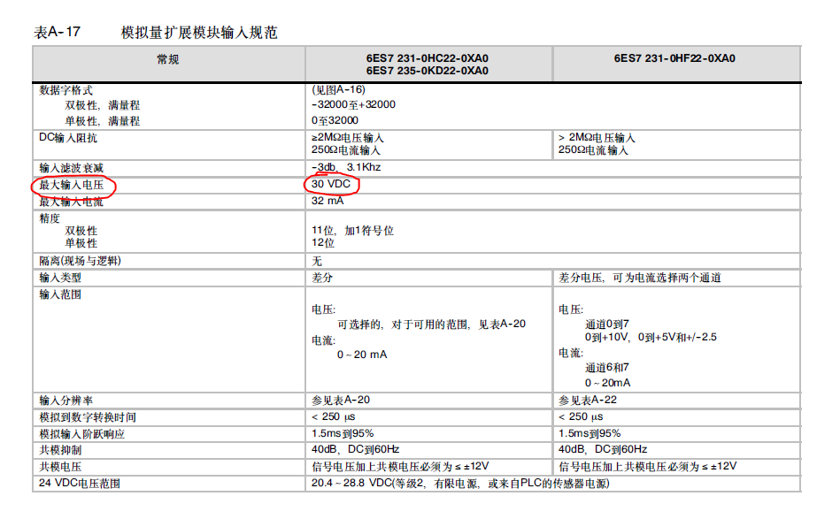 EM235模拟量输入能输入多少V的电压，12V行吗？