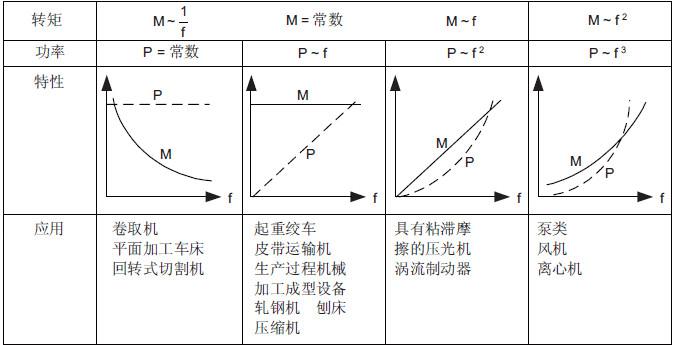 请问变频器V/F控制的几个问题？