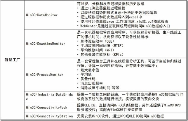 WINCC 授权详解