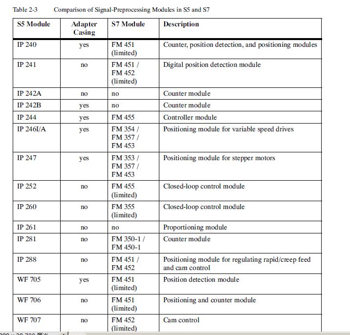 西门子S5 IP240和IP242用什么来替代呢？