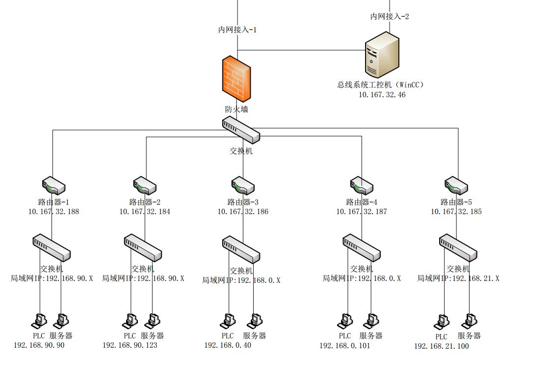 WinCC与多台PLC通讯问题