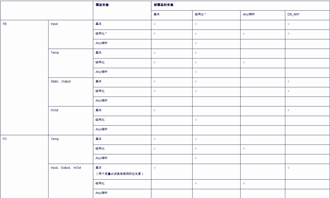 S7-1200 变量覆盖