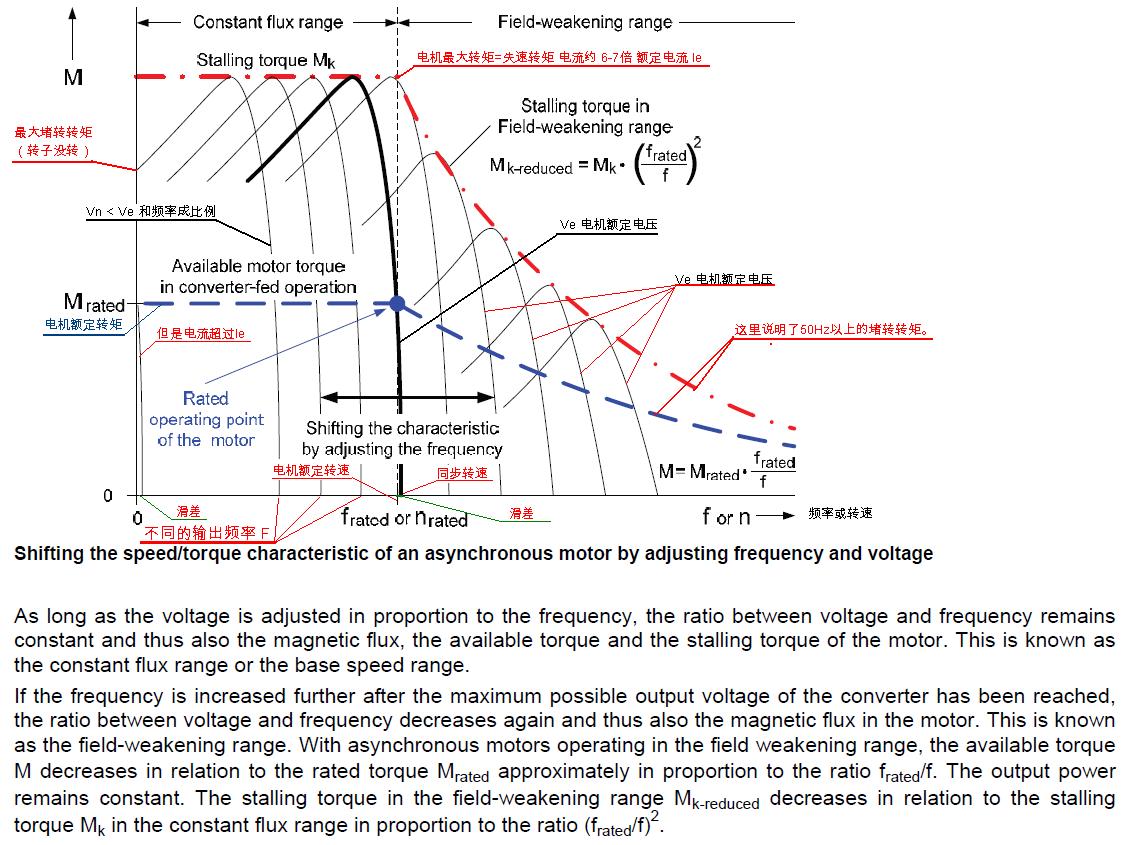 变频器中的频率、电压、转速、电流、功率,转矩的关系