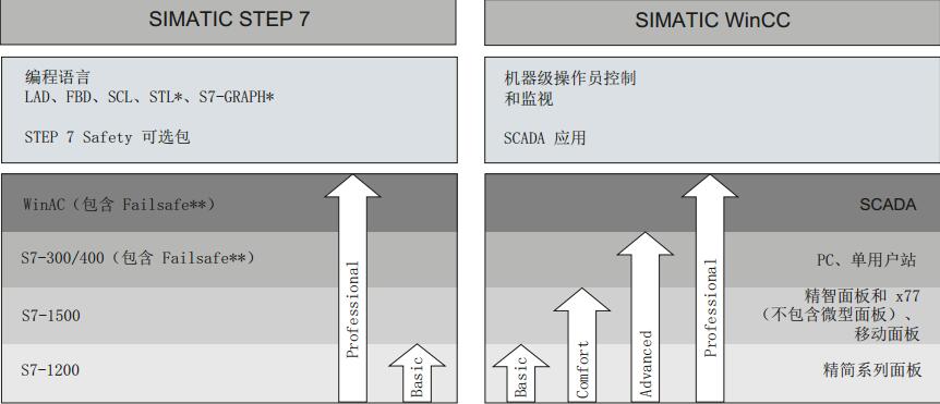 博图V13控制器只有S7-1200系列